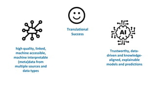 high quality, linked,
machine accessible,
machine interpretable
(meta)data from
multiple sources and
data types
Trustworthy, data-
driven and knowledge-
aligned, explainable
models and predictions
Translational
Success
 
