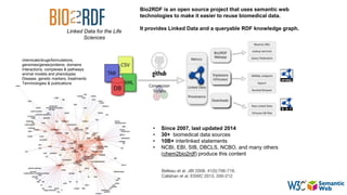 • Since 2007, last updated 2014
• 30+ biomedical data sources
• 10B+ interlinked statements
• NCBI, EBI, SIB, DBCLS, NCBO, and many others
(chem2bio2rdf) produce this content
chemicals/drugs/formulations,
genomes/genes/proteins, domains
Interactions, complexes & pathways
animal models and phenotypes
Disease, genetic markers, treatments
Terminologies & publications
Belleau et al. JBI 2008. 41(5):706-716.
Callahan et al. ESWC 2013. 200-212
Linked Data for the Life
Sciences
Bio2RDF is an open source project that uses semantic web
technologies to make it easier to reuse biomedical data.
It provides Linked Data and a queryable RDF knowledge graph.
 