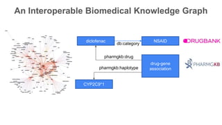 An Interoperable Biomedical Knowledge Graph
diclofenac NSAID
db:category
drug-gene
association
pharmgkb:drug
CYP2C9*1
pharmgkb:haplotype
 