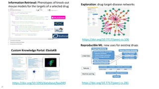 28
Reproducible ML: new uses for existing drugs
Exploration: drug-target-disease networks
https://doi.org/10.7717/peerj-cs.281
https://doi.org/10.7717/peerj-cs.106
Custom Knowledge Portal: EbolaKB
https://doi.org/10.1093/database/bav049
Information Retrieval: Phenotypes of knock-out
mouse models for the targets of a selected drug
 