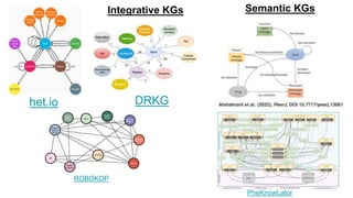 het.io DRKG
ROBOKOP
PheKnowLator
Integrative KGs Semantic KGs
 