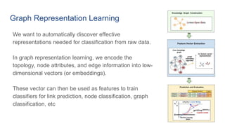 Graph Representation Learning
We want to automatically discover effective
representations needed for classification from raw data.
In graph representation learning, we encode the
topology, node attributes, and edge information into low-
dimensional vectors (or embeddings).
These vector can then be used as features to train
classifiers for link prediction, node classification, graph
classification, etc
 