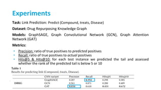 Experiments
Task: Link Prediction: Predict (Compound, treats, Disease)
Dataset: Drug Repurposing Knowledge Graph
Models: GraphSAGE, Graph Convolutional Network (GCN), Graph Attention
Network (GAT)
Metrics:
• Precision: ratio of true positives to predicted positives
• Recall: ratio of true positives to actual positives
• Hits@5 & Hits@10: for each test instance we predicted the tail and assessed
whether the rank of the predicted tail is below 5 or 10
 