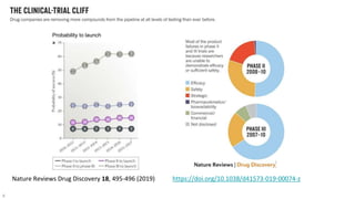 8
https://doi.org/10.1038/d41573-019-00074-z
Probability to launch
Nature Reviews Drug Discovery 18, 495-496 (2019)
 