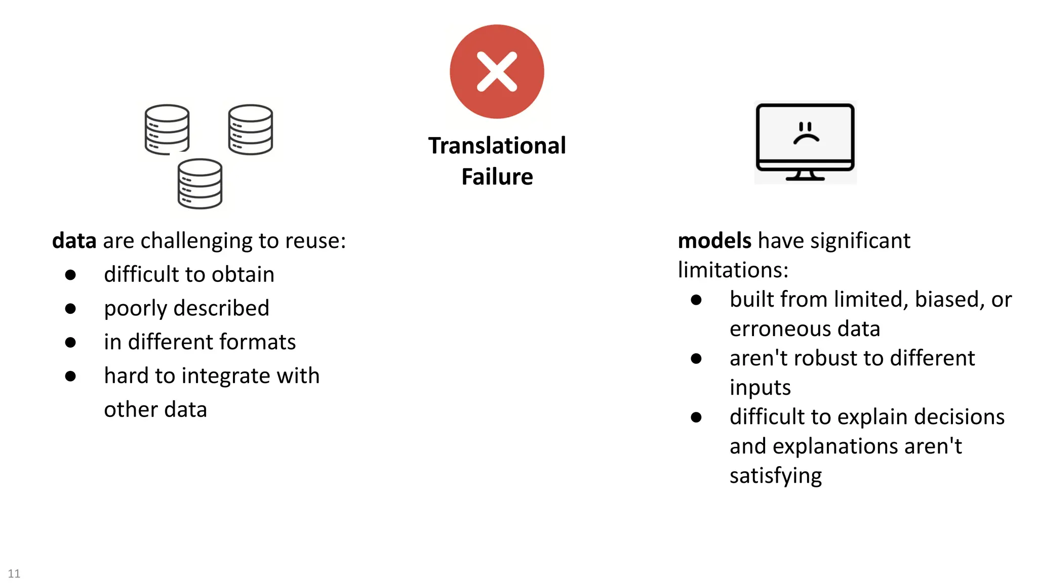 11
data are challenging to reuse:
● difficult to obtain
● poorly described
● in different formats
● hard to integrate with
other data
models have significant
limitations:
● built from limited, biased, or
erroneous data
● aren't robust to different
inputs
● difficult to explain decisions
and explanations aren't
satisfying
Translational
Failure
 