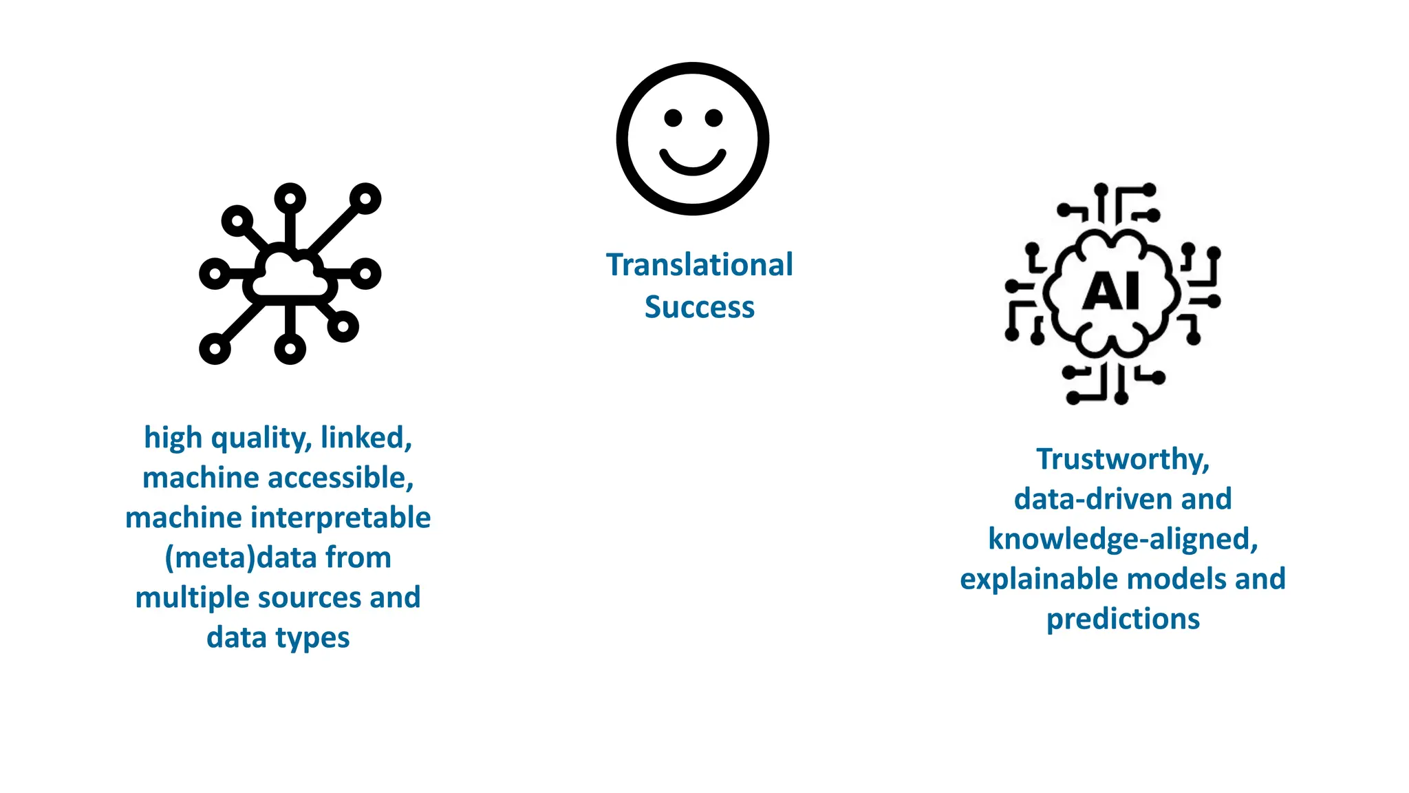 high quality, linked,
machine accessible,
machine interpretable
(meta)data from
multiple sources and
data types
Trustworthy,
data-driven and
knowledge-aligned,
explainable models and
predictions
Translational
Success
 