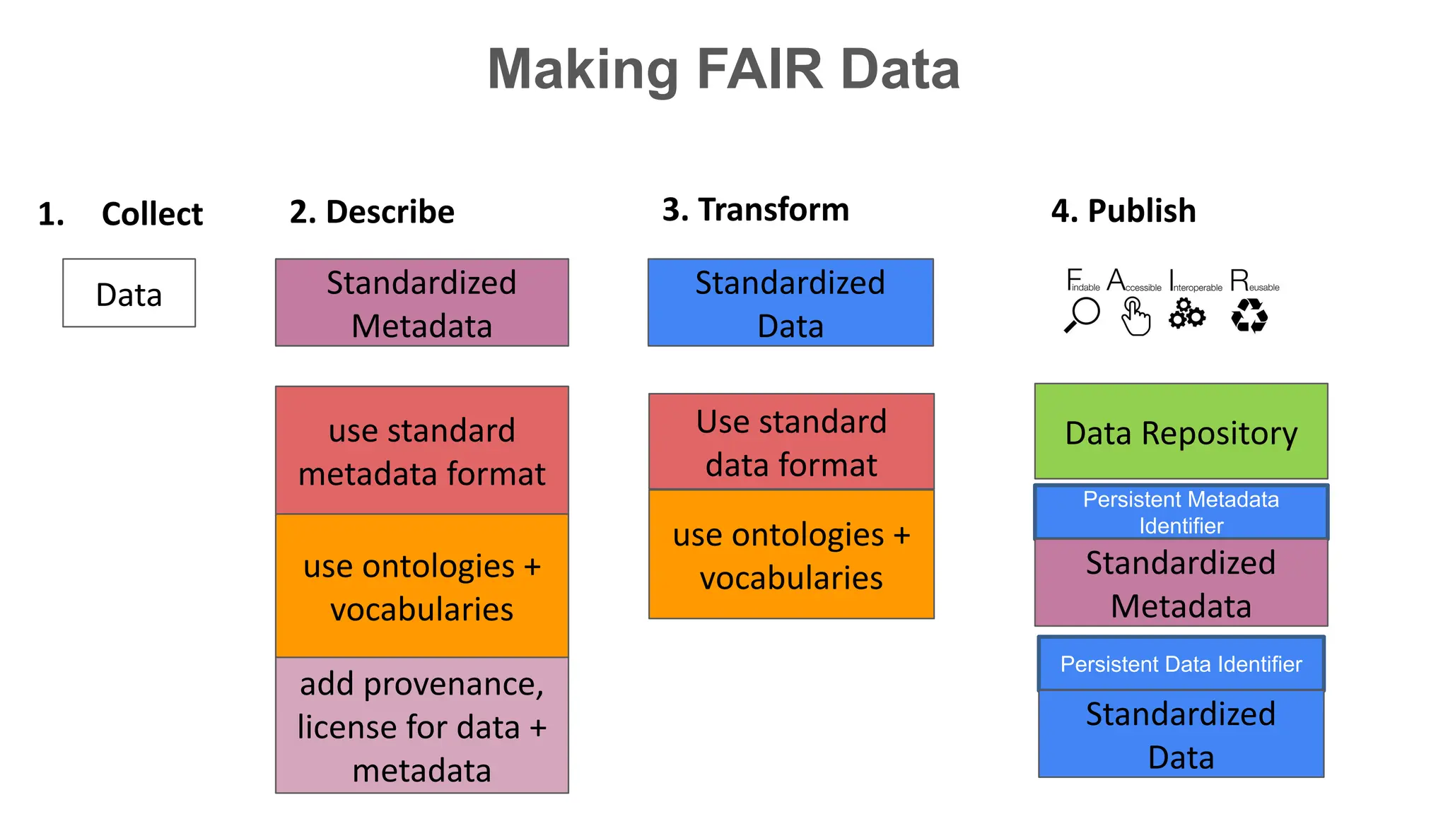 Making FAIR Data
Data
use ontologies +
vocabularies
Use standard
data format
Standardized
Metadata
3. Transform
2. Describe
add provenance,
license for data +
metadata
4. Publish
use standard
metadata format
use ontologies +
vocabularies
1. Collect
Persistent Data Identifier
Persistent Metadata
Identifier
Data Repository
Standardized
Metadata
Standardized
Data
Standardized
Data
 