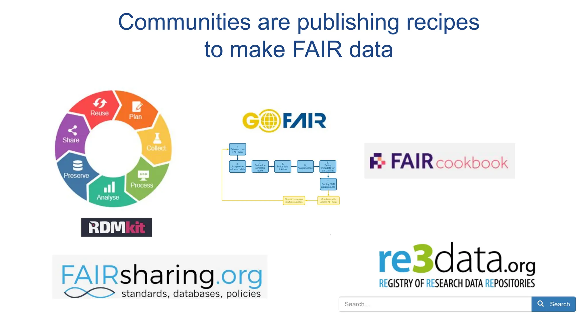 Communities are publishing recipes
to make FAIR data
 