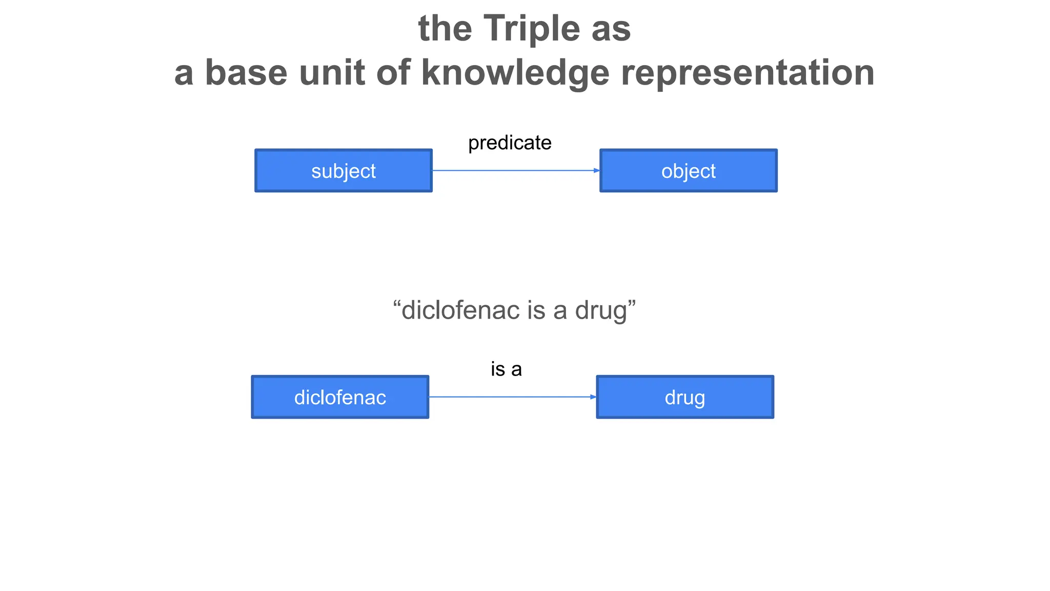 the Triple as
a base unit of knowledge representation
“diclofenac is a drug”
subject object
predicate
diclofenac drug
is a
 