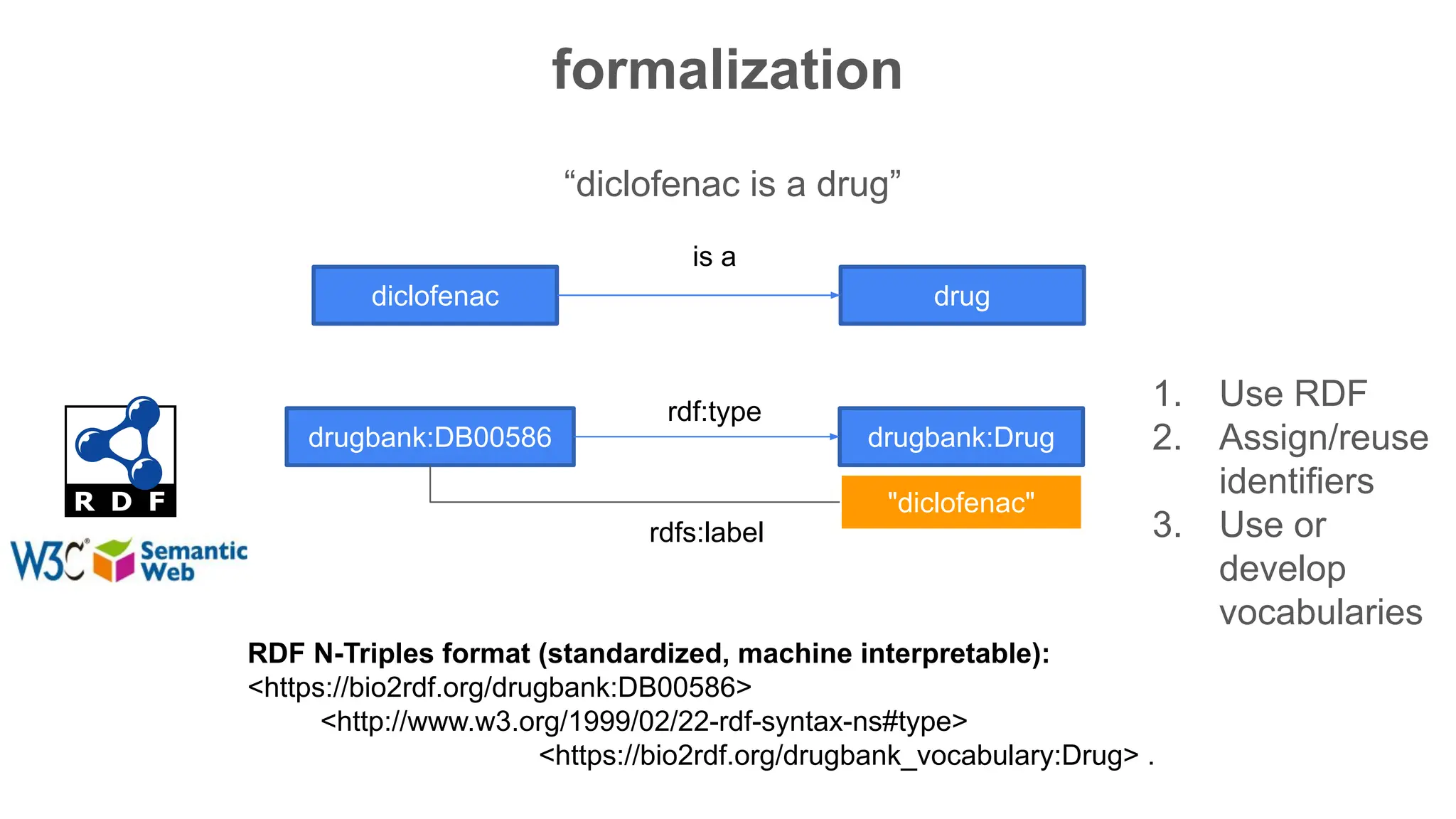formalization
“diclofenac is a drug”
drugbank:DB00586 drugbank:Drug
rdf:type
RDF N-Triples format (standardized, machine interpretable):
<https://bio2rdf.org/drugbank:DB00586>
<http://www.w3.org/1999/02/22-rdf-syntax-ns#type>
<https://bio2rdf.org/drugbank_vocabulary:Drug> .
"diclofenac"
rdfs:label
diclofenac drug
is a
1. Use RDF
2. Assign/reuse
identifiers
3. Use or
develop
vocabularies
 