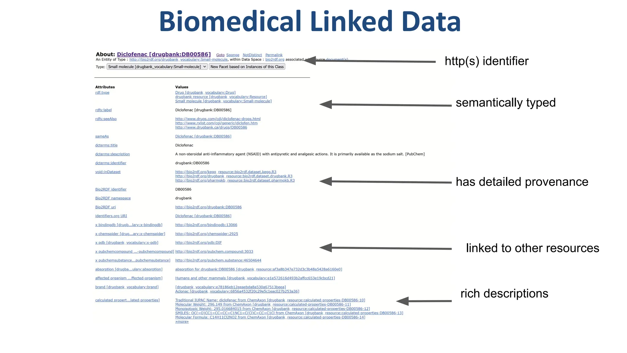 Biomedical Linked Data
has detailed provenance
linked to other resources
semantically typed
http(s) identifier
rich descriptions
 