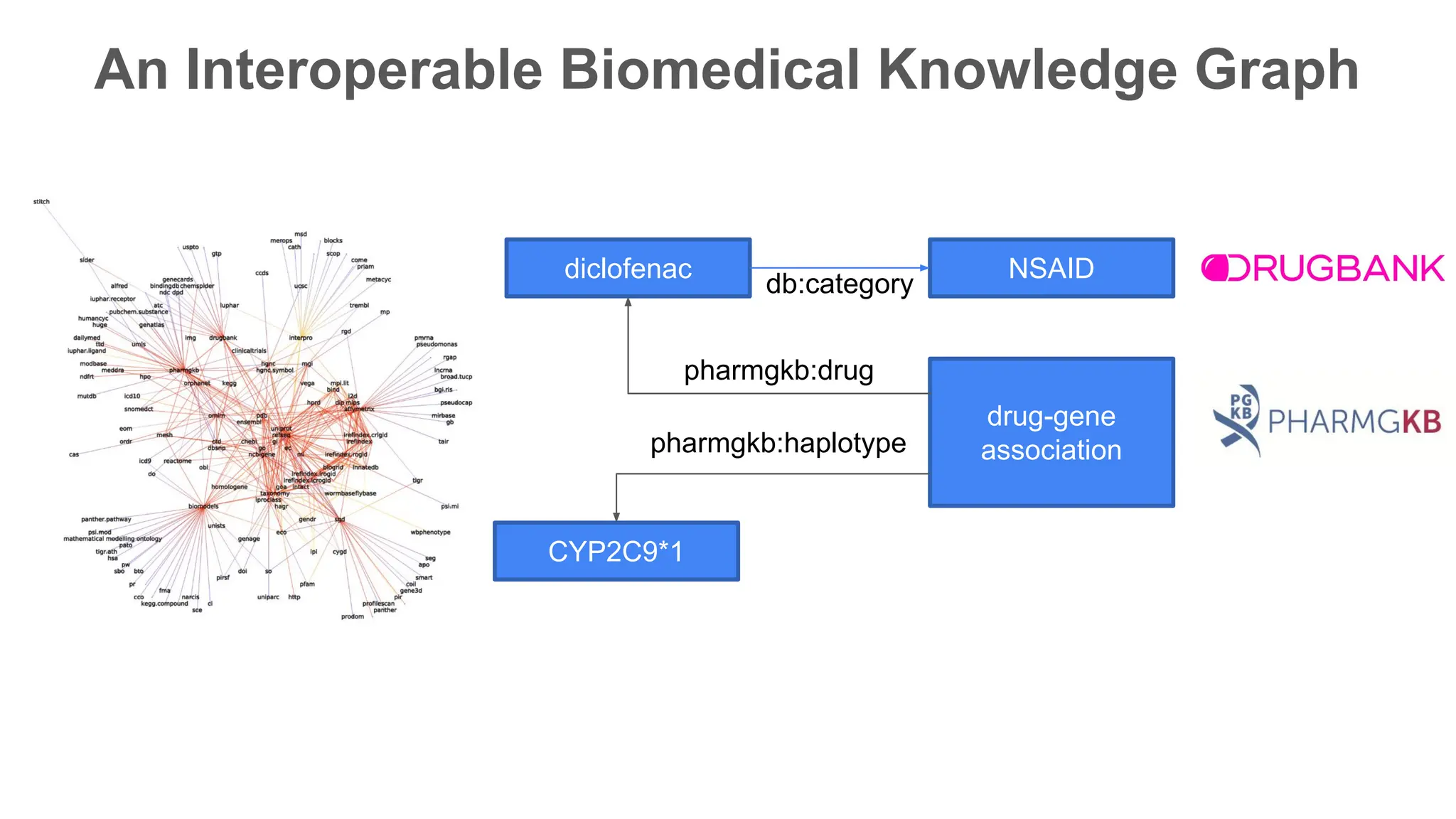 An Interoperable Biomedical Knowledge Graph
diclofenac NSAID
db:category
drug-gene
association
pharmgkb:drug
CYP2C9*1
pharmgkb:haplotype
 
