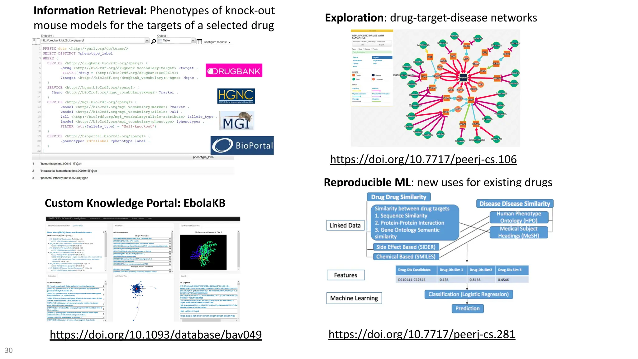 30
Reproducible ML: new uses for existing drugs
Exploration: drug-target-disease networks
https://doi.org/10.7717/peerj-cs.281
https://doi.org/10.7717/peerj-cs.106
Custom Knowledge Portal: EbolaKB
https://doi.org/10.1093/database/bav049
Information Retrieval: Phenotypes of knock-out
mouse models for the targets of a selected drug
 