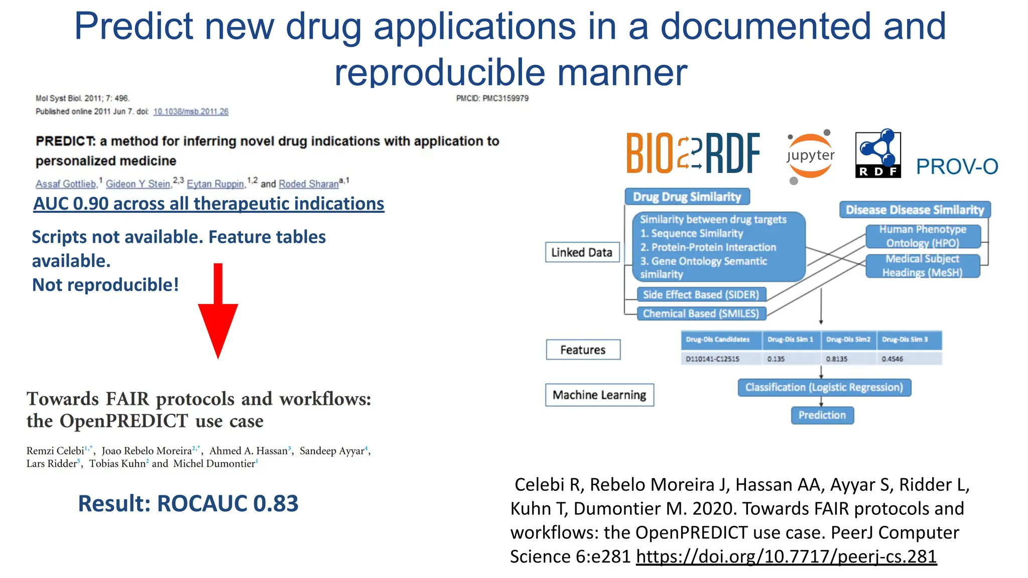 Predict new drug applications in a documented and
reproducible manner
38
AUC 0.90 across all therapeutic indications
Scripts not available. Feature tables
available.
Not reproducible!
Result: ROCAUC 0.83
Celebi R, Rebelo Moreira J, Hassan AA, Ayyar S, Ridder L,
Kuhn T, Dumontier M. 2020. Towards FAIR protocols and
workflows: the OpenPREDICT use case. PeerJ Computer
Science 6:e281 https://doi.org/10.7717/peerj-cs.281
 