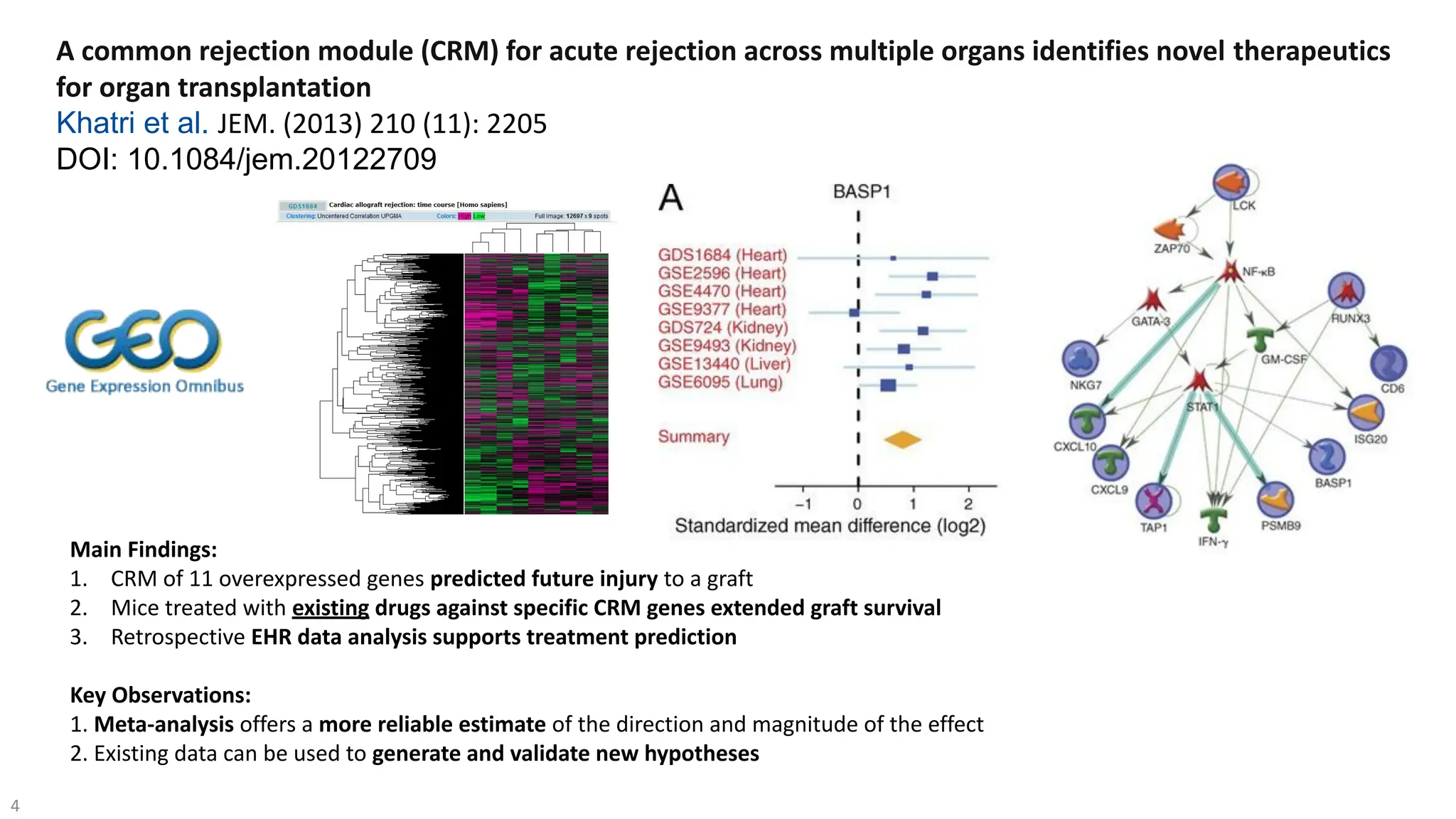 4
A common rejection module (CRM) for acute rejection across multiple organs identifies novel therapeutics
for organ transplantation
Khatri et al. JEM. (2013) 210 (11): 2205
DOI: 10.1084/jem.20122709
Main Findings:
1. CRM of 11 overexpressed genes predicted future injury to a graft
2. Mice treated with existing drugs against specific CRM genes extended graft survival
3. Retrospective EHR data analysis supports treatment prediction
Key Observations:
1. Meta-analysis offers a more reliable estimate of the direction and magnitude of the effect
2. Existing data can be used to generate and validate new hypotheses
 