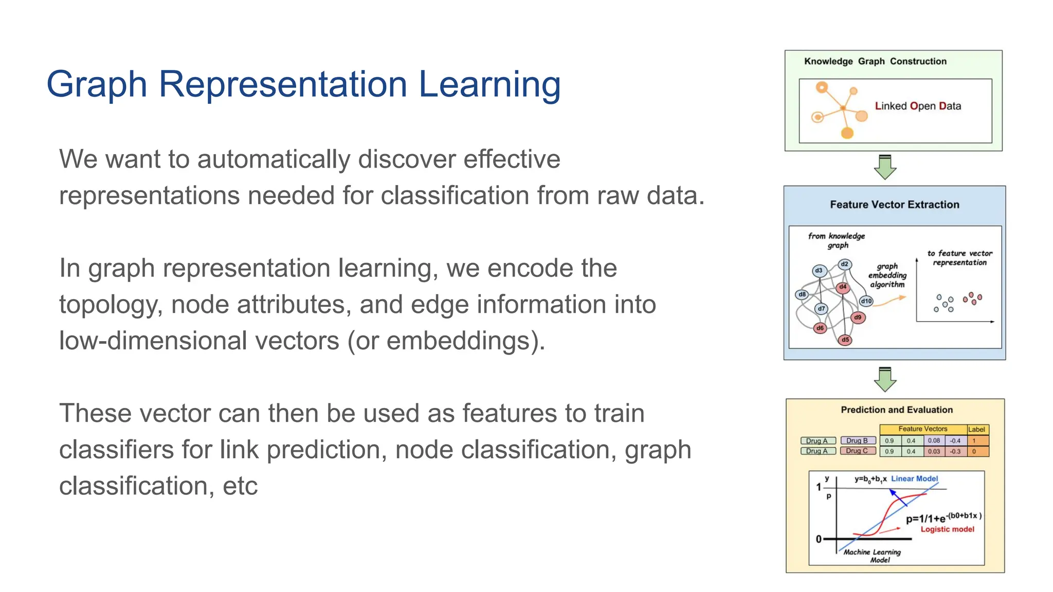 Graph Representation Learning
We want to automatically discover effective
representations needed for classification from raw data.
In graph representation learning, we encode the
topology, node attributes, and edge information into
low-dimensional vectors (or embeddings).
These vector can then be used as features to train
classifiers for link prediction, node classification, graph
classification, etc
 