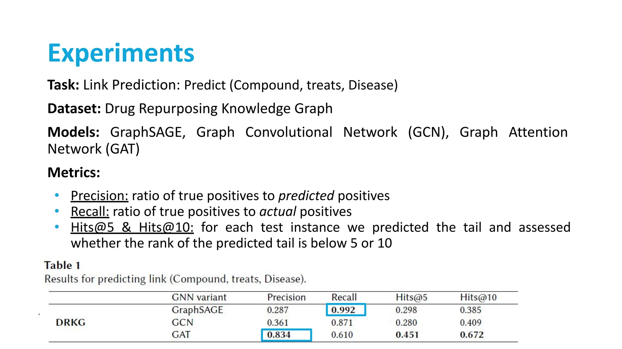 Experiments
Task: Link Prediction: Predict (Compound, treats, Disease)
Dataset: Drug Repurposing Knowledge Graph
Models: GraphSAGE, Graph Convolutional Network (GCN), Graph Attention
Network (GAT)
Metrics:
• Precision: ratio of true positives to predicted positives
• Recall: ratio of true positives to actual positives
• Hits@5 & Hits@10: for each test instance we predicted the tail and assessed
whether the rank of the predicted tail is below 5 or 10
 