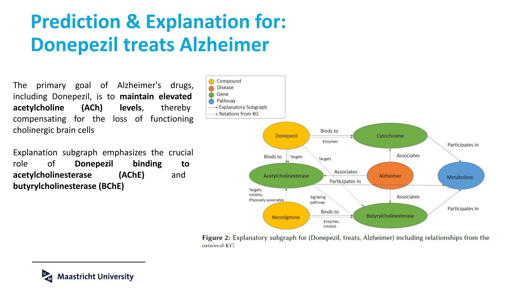 Prediction & Explanation for:
Donepezil treats Alzheimer
The primary goal of Alzheimer's drugs,
including Donepezil, is to maintain elevated
acetylcholine (ACh) levels, thereby
compensating for the loss of functioning
cholinergic brain cells
Explanation subgraph emphasizes the crucial
role of Donepezil binding to
acetylcholinesterase (AChE) and
butyrylcholinesterase (BChE)
Slide 48 of 14
 