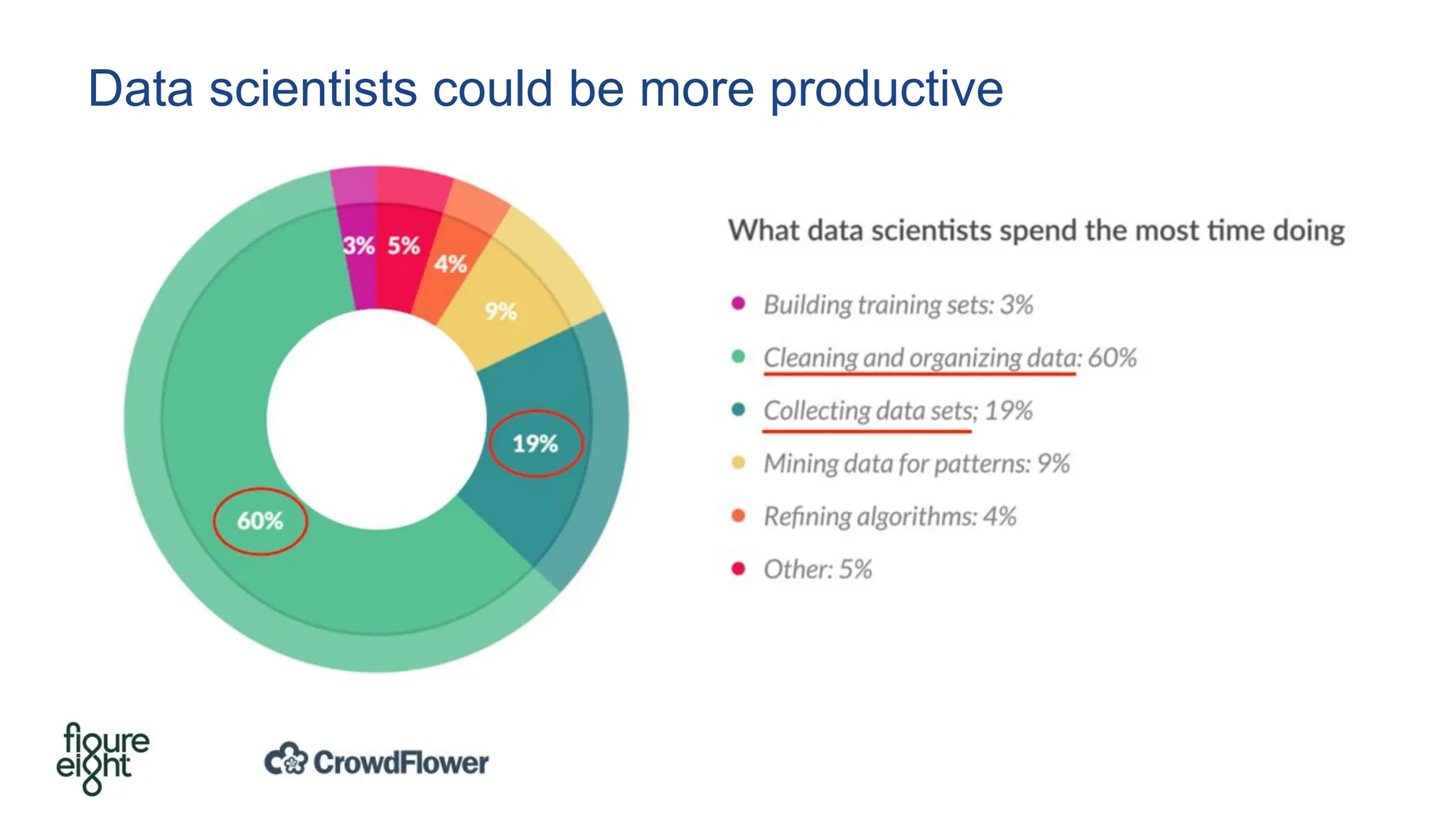 Data scientists could be more productive
6
 