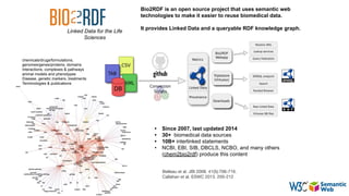 • Since 2007, last updated 2014
• 30+ biomedical data sources
• 10B+ interlinked statements
• NCBI, EBI, SIB, DBCLS, NCBO, and many others
(chem2bio2rdf) produce this content
chemicals/drugs/formulations,
genomes/genes/proteins, domains
Interactions, complexes & pathways
animal models and phenotypes
Disease, genetic markers, treatments
Terminologies & publications
Belleau et al. JBI 2008. 41(5):706-716.
Callahan et al. ESWC 2013. 200-212
Linked Data for the Life
Sciences
Bio2RDF is an open source project that uses semantic web
technologies to make it easier to reuse biomedical data.
It provides Linked Data and a queryable RDF knowledge graph.
 