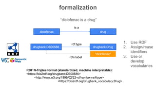 formalization
“diclofenac is a drug”
drugbank:DB00586 drugbank:Drug
rdf:type
RDF N-Triples format (standardized, machine interpretable):
<https://bio2rdf.org/drugbank:DB00586>
<http://www.w3.org/1999/02/22-rdf-syntax-ns#type>
<https://bio2rdf.org/drugbank_vocabulary:Drug> .
"diclofenac"
rdfs:label
diclofenac drug
is a
1. Use RDF
2. Assign/reuse
identifiers
3. Use or
develop
vocabularies
 