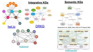 het.io DRKG
ROBOKOP
PheKnowLator
Integrative KGs Semantic KGs
 