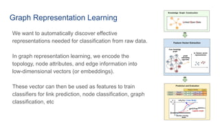 Graph Representation Learning
We want to automatically discover effective
representations needed for classification from raw data.
In graph representation learning, we encode the
topology, node attributes, and edge information into
low-dimensional vectors (or embeddings).
These vector can then be used as features to train
classifiers for link prediction, node classification, graph
classification, etc
 