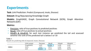 Experiments
Task: Link Prediction: Predict (Compound, treats, Disease)
Dataset: Drug Repurposing Knowledge Graph
Models: GraphSAGE, Graph Convolutional Network (GCN), Graph Attention
Network (GAT)
Metrics:
• Precision: ratio of true positives to predicted positives
• Recall: ratio of true positives to actual positives
• Hits@5 & Hits@10: for each test instance we predicted the tail and assessed
whether the rank of the predicted tail is below 5 or 10
 
