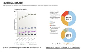 8
https://doi.org/10.1038/d41573-019-00074-z
Probability to launch
Nature Reviews Drug Discovery 18, 495-496 (2019)
 