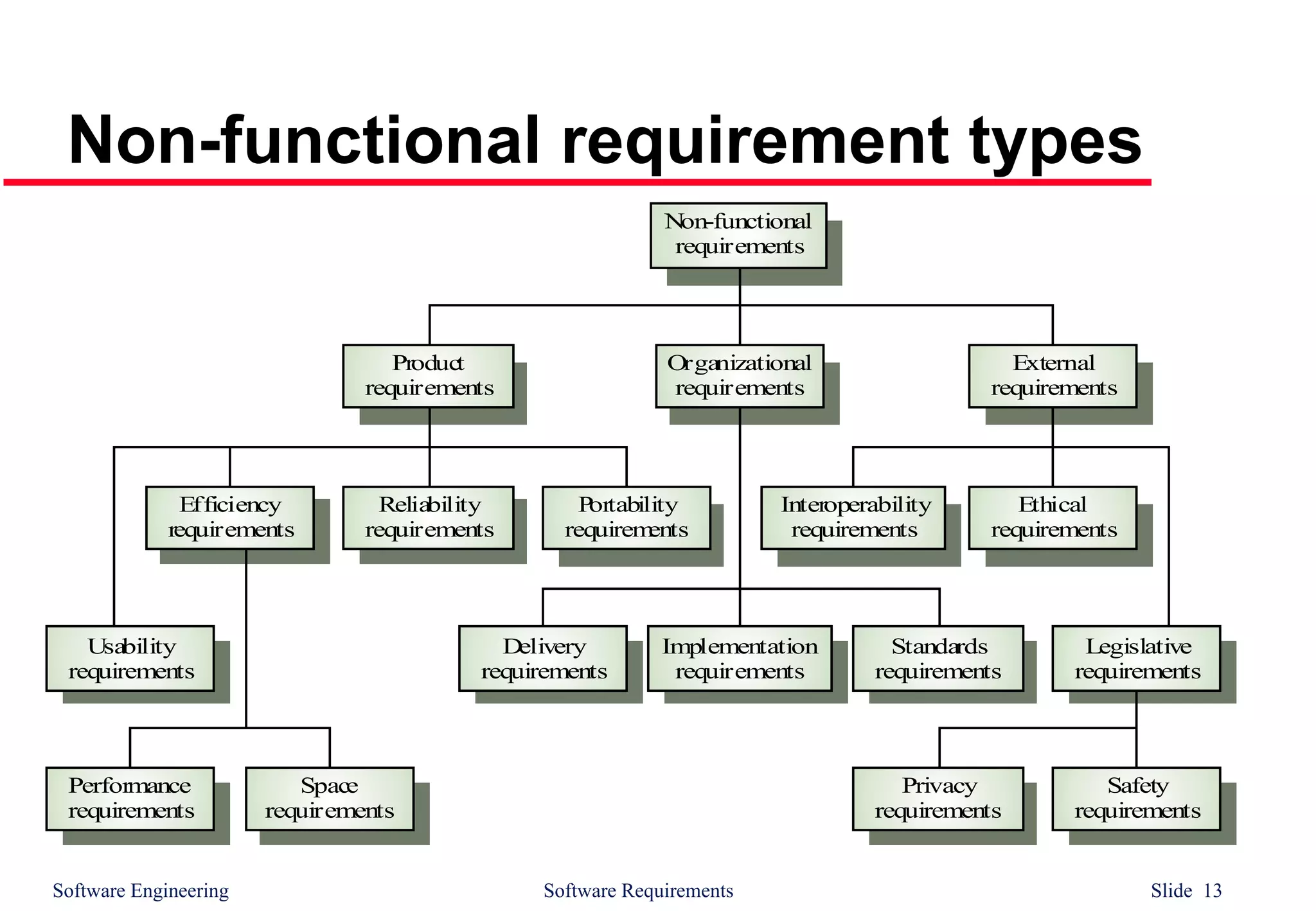 Software Engineering Software Requirements Slide 13
Non-functional requirement types
Performance
requirements
Space
requirements
Usability
requirements
Efficiency
requirements
Reliability
requirements
Portability
requirements
Interoperability
requirements
Ethical
requirements
Legislative
requirements
Implementation
requirements
Standards
requirements
Delivery
requirements
Safety
requirements
Privacy
requirements
Product
requirements
Organizational
requirements
External
requirements
Non-functional
requirements
 
