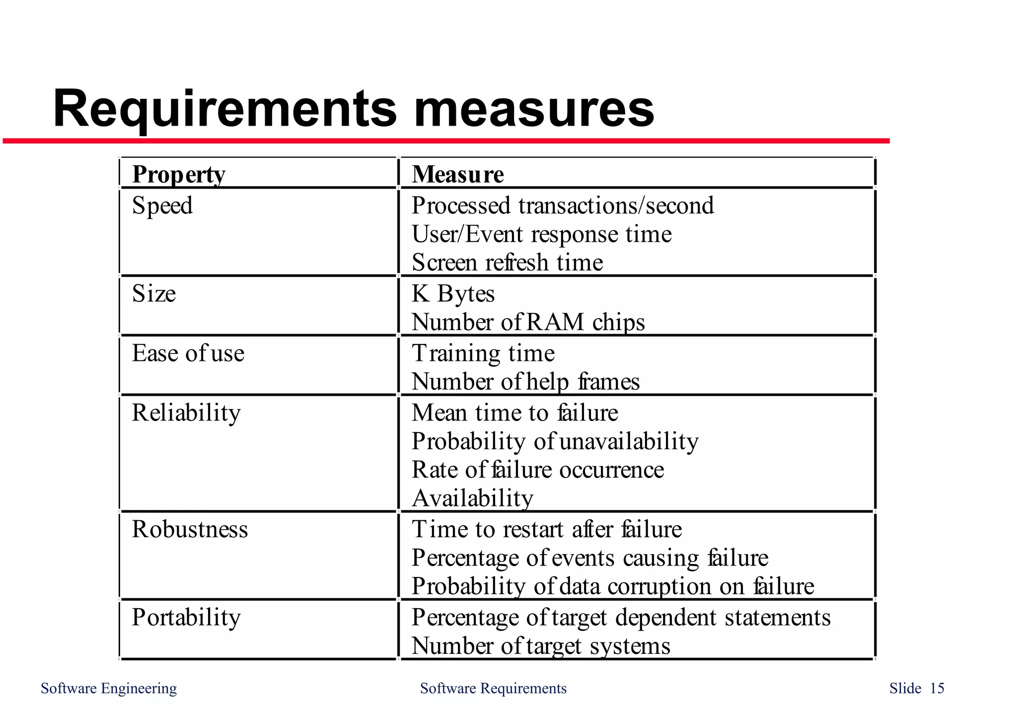 Software Engineering Software Requirements Slide 15
Requirements measures
Property Measure
Speed Processed transactions/second
User/Event response time
Screen refresh time
Size K Bytes
Number of RAM chips
Ease of use Training time
Number of help frames
Reliability Mean time to failure
Probability of unavailability
Rate of failure occurrence
Availability
Robustness Time to restart after failure
Percentage of events causing failure
Probability of data corruption on failure
Portability Percentage of target dependent statements
Number of target systems
 