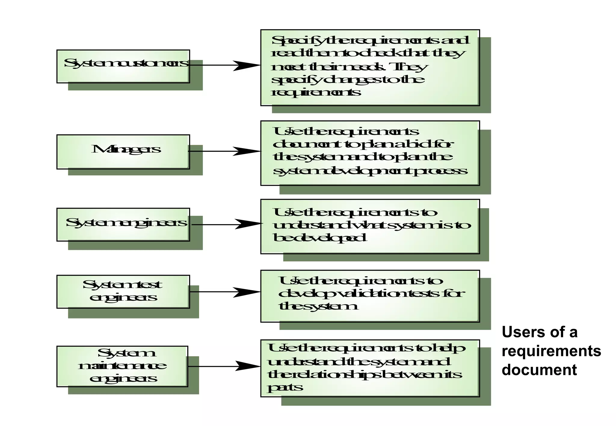 Users of a
requirements
document
Usetherequirementsto
developvalidationtestsfor
thesystem
Usetherequirements
documenttoplanabidfor
thesystemandtoplanthe
systemdevelopmentprocess
Usetherequirementsto
understandwhatsystemisto
bedeveloped
Systemtest
engineers
Managers
Systemengineers
Specifytherequirementsand
readthemtocheckthatthey
meettheirneeds.They
specifychangestothe
requirements
Systemcustomers
Usetherequirementstohelp
understandthesystemand
therelationshipsbetweenits
parts
System
maintenance
engineers
 