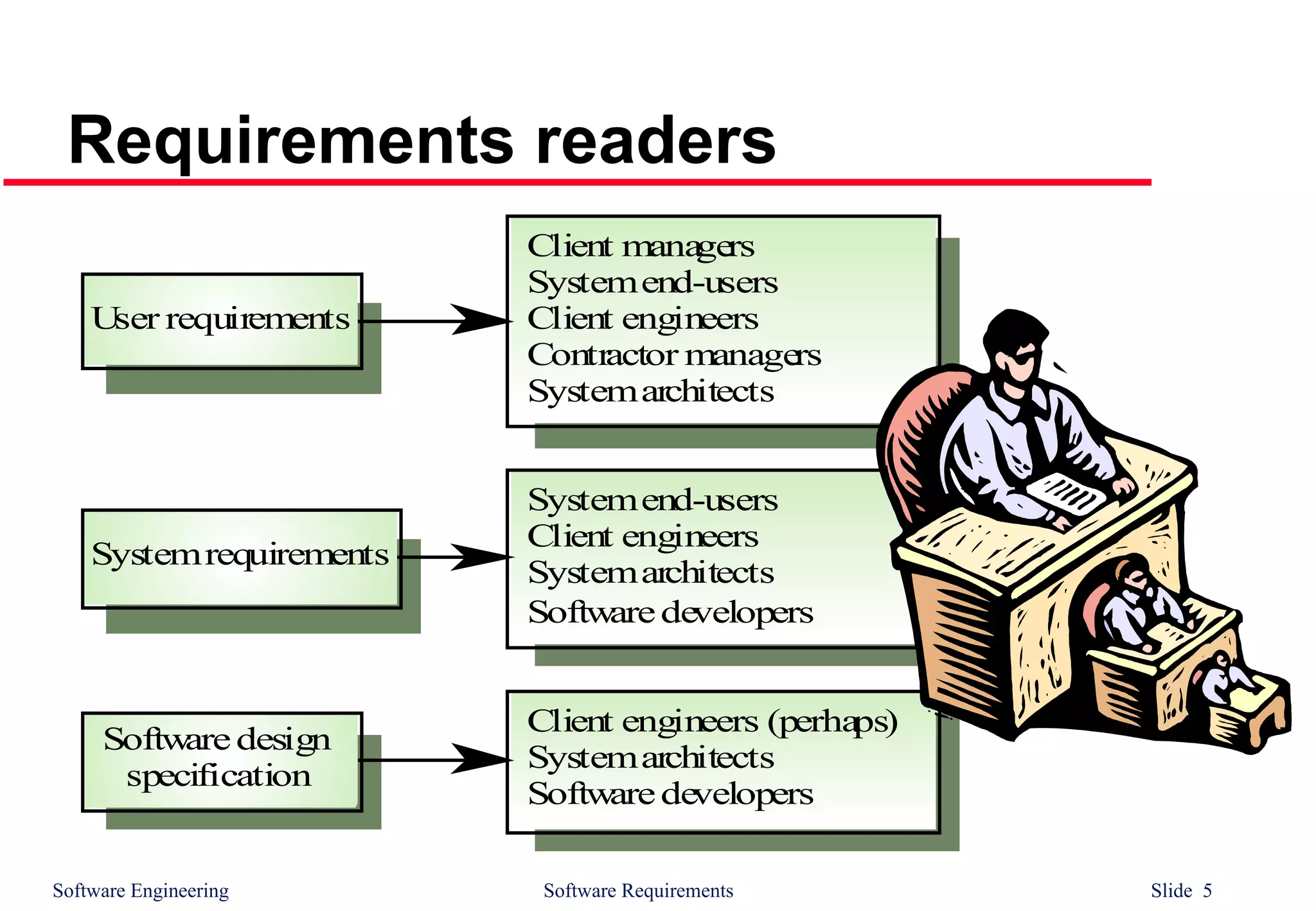 Software Engineering Software Requirements Slide 5
Requirements readers
Client managers
Systemend-users
Client engineers
Contractor managers
Systemarchitects
Systemend-users
Client engineers
Systemarchitects
Softwaredevelopers
Client engineers (perhaps)
Systemarchitects
Softwaredevelopers
User requirements
Systemrequirements
Softwaredesign
specification
 
