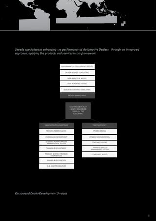 8
Our Dealer Performance Management Model
Sewells specialises in enhancing the performance of Automotive Dealers through an integrated
approach, applying the products and services in this framework.
Outsourced Dealer Development Services
Delivering a business function or functions to a client, thus providing specialist or unique expertise whilst reducing
head count and other business implementation costs.
integrated solutions
 