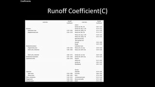 Runoff Coefficient(C)
Land Use
Runoff
Coefficient
Land Use
Runoff
Coefficient
Lawns:
Sandy soil, flat, 2% 0.05 - 0.10
Business: Sandy soil, avg., 2-7% 0.10 - 0.15
Downtown area 0.70 - 0.95 Sandy soil, steep, 7% 0.15 - 0.20
Neighborhood area 0.50 - 0.70 Heavy soil, flat, 2% 0.13 - 0.17
Heavy soil, avg., 2-7% 0.18 - 0.22
Heavy soil, steep, 7% 0.25 - 0.35
Agricultural land:
Bare packed soil
Smooth 0.30 - 0.60
Rough 0.20 - 0.50
Residential (urban): Cultivated rows
Single family area 0.30 - 0.50 Heavy soil, no crop 0.30 - 0.60
Multi-units, detached 0.40 - 0.60 Heavy soil, with crop 0.20 - 0.50
Multi-units, attached 0.60 - 0.75 Sandy soil, no crop 0.20 - 0.40
Residential (suburban) 0.25 - 0.40 Sandy soil, with crop 0.10 - 0.25
Apartment areas 0.50 - 0.70 Pasture
Heavy soil 0.15 - 0.45
Sandy soil 0.05 - 0.25
Woodlands 0.05 - 0.25
Streets:
Industrial Asphaltic 0.70 - 0.95
Light areas 0.50 - 0.80 Concrete 0.80 - 0.95
Heavy areas 0.60 - 0.90 Brick 0.70 - 0.85
Parks, cemeteries 0.10 - 0.25 Unimproved areas 0.10 - 0.30
Playgrounds 0.20 - 0.35 Drives and walks 0.75 - 0.85
Railroad yards 0.20 - 0.40 Roofs 0.75 - 0.95
Coefficients
 