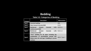 Bedding
Table 3-2: Categories of Bedding
Category
Description Abbreviation
Type 1 Granular bedding GRB
Type 2 Plain Cement Concrete M20 PCCB
Type 3 Reinforced Cement Concrete 0.4%
reinforcement M20
RCCB 0.4
Type 4 Reinforced Cement Concrete 1.0%
reinforcement M20
RCCB 1.0
Type 5
"Arch" bedding for PE pipes including the
combination of anti-flotation precast RCC
blocks every 3m and type 1 bedding in current
sections
ARCH / Type 1
 