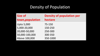 Density of Population
Size of
town,population
Density of population per
hectare
Upto 5,000
5,000-20,000
20,000-50,000
50,000-100,000
Above 100,000
75-150
150-250
250-300
300-350
350-1000
 
