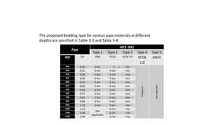 Table 3.3
The proposed bedding type for various pipe materials at different
depths are specified in Table 3-3 and Table 3-4.
Pipe
NP3 -RRJ
Type 1 Type 2 Type 3 Type 4 Type 5
ND OD GRB PCCB RCCB 0.4 RCCB
1.0
ARCH
200 0.26 0-4m 5. m >5m
IfRequired
NotApplicable
250 0.31 0-4m 4-5m >5m
300 0.38 0-4m 4-5m >5m
350 0.50 0-4m 4-5m >5m
400 0.55 0-4m 4-5m >5m
450 0.60 0-4m 4-5m >5m
500 0.65 0-5m 5-6m >6m
600 0.77 0-5m 5-6m >6m
700 0.87 0-5m 5-6m >6m
800 0.99 0-5m 5-6m >6m
900 1.10 0-5m 5-6m >6m
1000 1.23
Not
Applicable
0-7m >7m
1200 1.44 0-7m >7m
1500 1.78 0-7m >7m
 