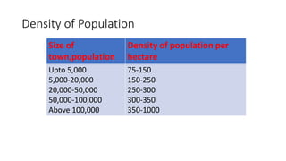 Density of Population
Size of
town,population
Density of population per
hectare
Upto 5,000
5,000-20,000
20,000-50,000
50,000-100,000
Above 100,000
75-150
150-250
250-300
300-350
350-1000
 