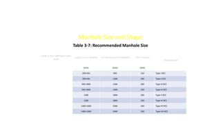 Manhole Size and Shape
Table 3-7: Recommended Manhole Size
Depth to Pipe Soffit from Cover
Level
Largest Pipe in Manhole Circular Diameter of Manhole Wall Thickness
Manhole Type
(m) (mm) (mm) (mm)
< 3 200-450 900 150 Type I RCC
3 - 6 200-450 1200 200 Type II RCC
< 5 500-1000 1500 200 Type III RCC
5 - 8 500-1000 1500 250 Type IV RCC
< 5 1200 1800 200 Type V RCC
5 - 8 1200 1800 250 Type VI RCC
< 5 1400-1600 2400 200 Type VII RCC
5 - 8 1400-1600 2400 250 Type VIII RCC
 