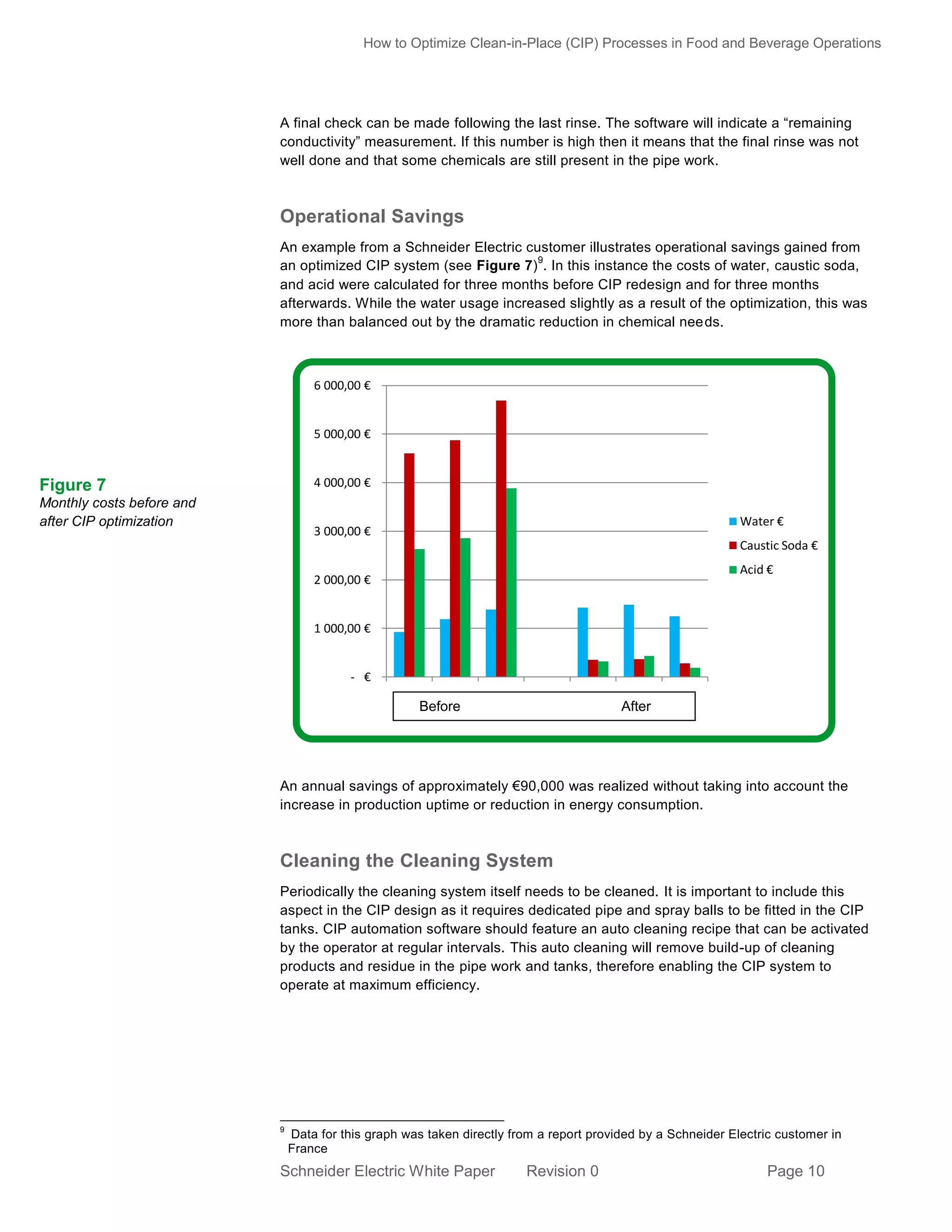 How to Optimize Clean-in-Place (CIP) Processes in Food and Beverage Operations

A final check can be made following the last rinse. The software will indicate a “remaining
conductivity” measurement. If this number is high then it means that the final rinse was not
well done and that some chemicals are still present in the pipe work.

Operational Savings
An example from a Schneider Electric customer illustrates operational savings gained from
9
an optimized CIP system (see Figure 7) . In this instance the costs of water, caustic soda,
and acid were calculated for three months before CIP redesign and for three months
afterwards. While the water usage increased slightly as a result of the optimization, this was
more than balanced out by the dramatic reduction in chemical needs.

6 000,00 €

5 000,00 €

4 000,00 €

Figure 7
Monthly costs before and
after CIP optimization

Water €

3 000,00 €

Caustic Soda €
Acid €

2 000,00 €

1 000,00 €

- €
1

2
Before

3

4

5

6
After

7

An annual savings of approximately €90,000 was realized without taking into account the
increase in production uptime or reduction in energy consumption.

Cleaning the Cleaning System
Periodically the cleaning system itself needs to be cleaned. It is important to include this
aspect in the CIP design as it requires dedicated pipe and spray balls to be fitted in the CIP
tanks. CIP automation software should feature an auto cleaning recipe that can be activated
by the operator at regular intervals. This auto cleaning will remove build-up of cleaning
products and residue in the pipe work and tanks, therefore enabling the CIP system to
operate at maximum efficiency.

9

Data for this graph was taken directly from a report provided by a Schneider Electric customer in
France

Schneider Electric White Paper

Revision 0

Page 10

 