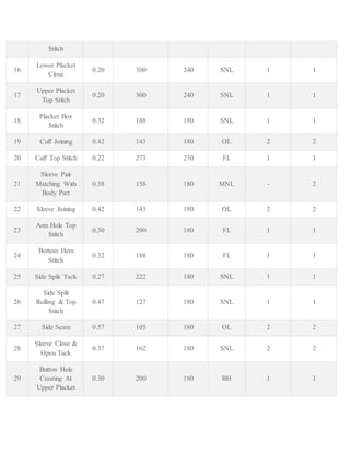 Stitch
16
Lower Placket
Close
0.20 300 240 SNL 1 1
17
Upper Placket
Top Stitch
0.20 300 240 SNL 1 1
18
Placket Box
Stitch
0.32 188 180 SNL 1 1
19 Cuff Joining 0.42 143 180 OL 2 2
20 Cuff Top Stitch 0.22 273 230 FL 1 1
21
Sleeve Pair
Matching With
Body Part
0.38 158 180 MNL - 2
22 Sleeve Joining 0.42 143 180 OL 2 2
23
Arm Hole Top
Stitch
0.30 200 180 FL 1 1
24
Bottom Hem
Stitch
0.32 188 180 FL 1 1
25 Side Split Tack 0.27 222 180 SNL 1 1
26
Side Split
Rolling & Top
Stitch
0.47 127 180 SNL 1 1
27 Side Seam 0.57 105 180 OL 2 2
28
Sleeve Close &
Open Tack
0.37 162 180 SNL 2 2
29
Button Hole
Creating At
Upper Placket
0.30 200 180 BH 1 1
 