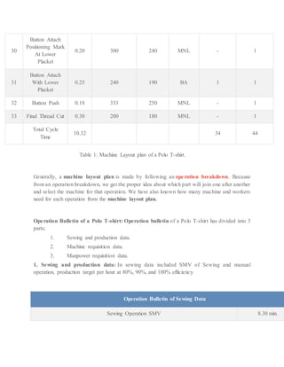 30
Button Attach
Positioning Mark
At Lower
Placket
0.20 300 240 MNL - 1
31
Button Attach
With Lower
Placket
0.25 240 190 BA 1 1
32 Button Push 0.18 333 250 MNL - 1
33 Final Thread Cut 0.30 200 180 MNL - 1
Total Cycle
Time
10.32 34 44
Table 1: Machine Layout plan of a Polo T-shirt.
Generally, a machine layout plan is made by following an operation breakdown. Because
from an operation breakdown, we get the proper idea about which part will join one after another
and select the machine for that operation. We have also known how many machine and workers
need for each operation from the machine layout plan.
Operation Bulletin of a Polo T-shirt: Operation bulletin of a Polo T-shirt has divided into 3
parts;
1. Sewing and production data.
2. Machine requisition data.
3. Manpower requisition data.
1. Sewing and production data: In sewing data included SMV of Sewing and manual
operation, production target per hour at 80%, 90%, and 100% efficiency.
Operation Bulletin of Sewing Data
Sewing Operation SMV 8.30 min.
 