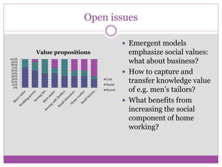 Open issues
 Emergent models
emphasize social values:
what about business?
 How to capture and
transfer knowledge value
of e.g. men’s tailors?
 What benefits from
increasing the social
component of home
working?
0%
10%
20%
30%
40%
50%
60%
70%
80%
90%
100%
Value propositions
Cost
Social
Knowl.
 
