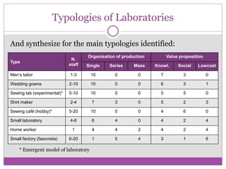 Typologies of Laboratories
Type
N.
staff
Organisation of production Value proposition
Single Series Mass Knowl. Social Lowcost
Men’s tailor 1-3 10 0 0 7 3 0
Wedding gowns 2-10 10 0 0 6 3 1
Sewing lab (experimental)* 5-10 10 0 0 5 5 0
Shirt maker 2-4 7 3 0 5 2 3
Sewing café (hobby)* 5-20 10 0 0 4 6 0
Small laboratory 4-6 6 4 0 4 2 4
Home worker 1 4 4 2 4 2 4
Small factory (fasonista) 6-20 1 5 4 3 1 6
And synthesize for the main typologies identified:
* Emergent model of laboratory
 