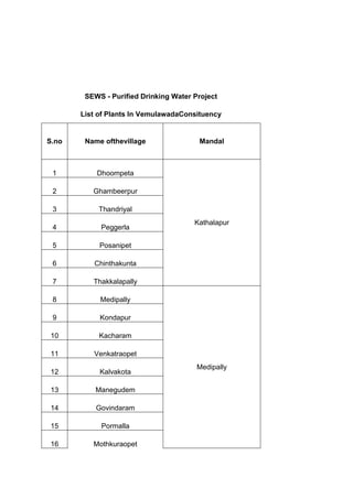 SEWS - Purified Drinking Water Project

       List of Plants In VemulawadaConsituency


S.no    Name ofthevillage               Mandal



 1         Dhoompeta

 2        Ghambeerpur

 3          Thandriyal
                                       Kathalapur
 4          Peggerla

 5          Posanipet

 6        Chinthakunta

 7        Thakkalapally

 8          Medipally

 9          Kondapur

10          Kacharam

11        Venkatraopet
                                        Medipally
12          Kalvakota

13         Manegudem

14         Govindaram

15          Pormalla

16        Mothkuraopet
 