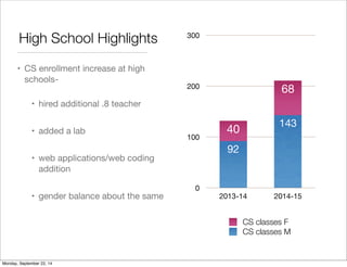 High School Highlights 
• CS enrollment increase at high 
schools- 
300 
200 
100 
0 
68 
40 143 
92 
2013-14 2014-15 
CS classes F 
CS classes M 
• hired additional .8 teacher 
• added a lab 
• web applications/web coding 
addition 
• gender balance about the same 
Monday, September 22, 14 
 
