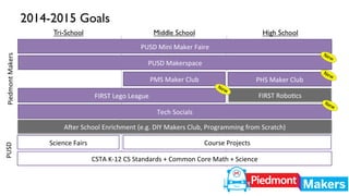2014-2015 Goals 
Tri-School 
Middle School 
High School 
PUSD 
Mini 
Maker 
Faire 
PUSD 
Makerspace 
PMS 
Maker 
Club 
PHS 
Maker 
Club 
FIRST 
Lego 
League 
Tech 
Socials 
Piedmont 
Makers 
FIRST 
RoboEcs 
CSTA 
K-­‐12 
CS 
Standards 
+ 
Common 
Core 
Math 
+ 
Science 
Science 
Fairs 
Course 
Projects 
PUSD 
ANer 
School 
Enrichment 
(e.g. 
DIY 
Makers 
Club, 
Programming 
from 
Scratch) 
 