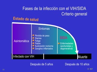Fases de la infección con el VIH/SIDA  Criterio general Estado de salud Asintomática Síntomas SIDA Infectado con VIH Muerte Después de 5 años Después de 10 años Pérdida de peso Diarrea Fatiga Fiebre Sudoraci ón  nocturna Ganglios inflamados Enfermedades oportunistas y degenerativas    IEF 