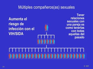 Múltiples compañeros(as) sexuales Tener relaciones sexuales con una pareja es como tenerlas con todas aquellas del pasado Aumenta el riesgo de infección con el VIH/SIDA    IEF 